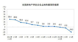 2012年1 4月份全国房地产开发和销售情况