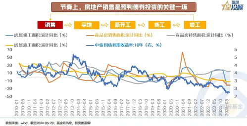 地产周期与债券周期 相爱还是相杀