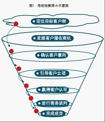 用漏斗框住你的销售 _营销策略_新浪财经_新浪网